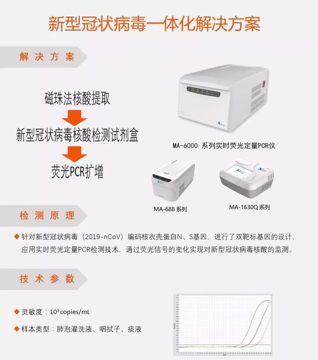 采访中演示的雅睿生物ma-6000系列实时荧光定量pcr仪及检测新型